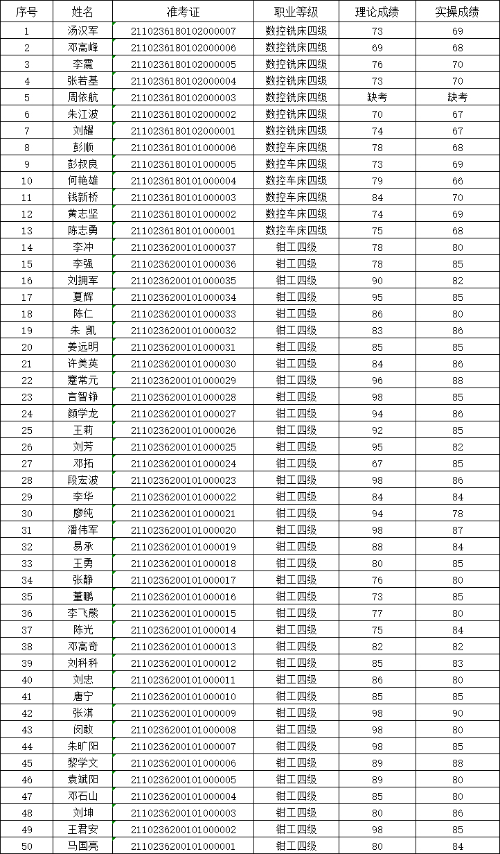 2021年第2次欧冠正规买球（中国）官方网站职业技能等级认定考试成绩公示表