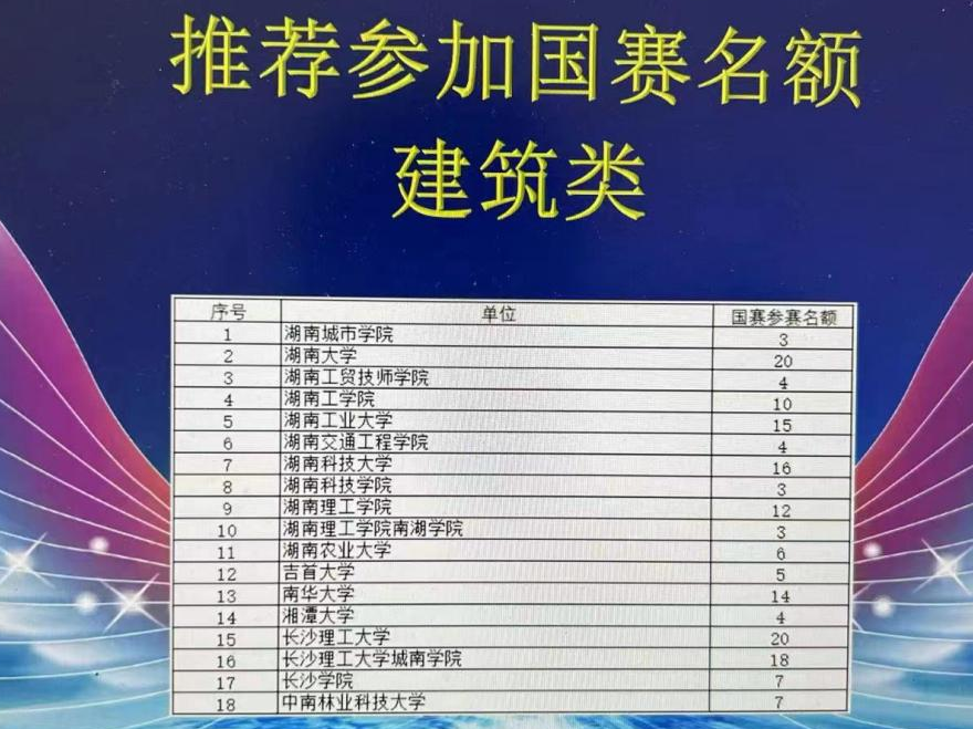 欧冠正规买球（中国）官方网站建筑装饰系学生参加大学生创新大赛湖南省赛晋级国赛 