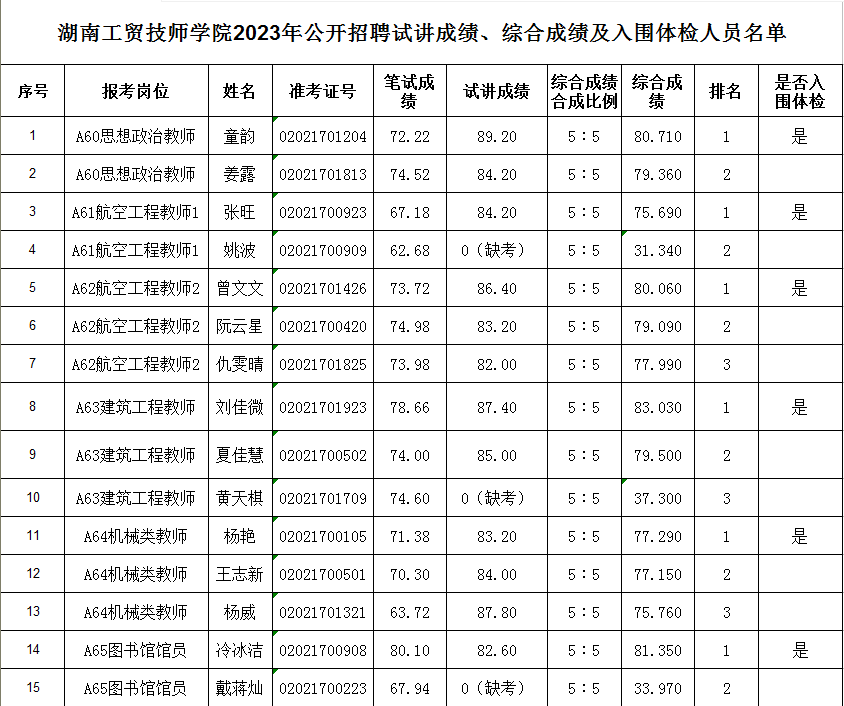 欧冠正规买球（中国）官方网站2023年公开招聘试讲成绩、综合成绩及入围体检人员名单公告