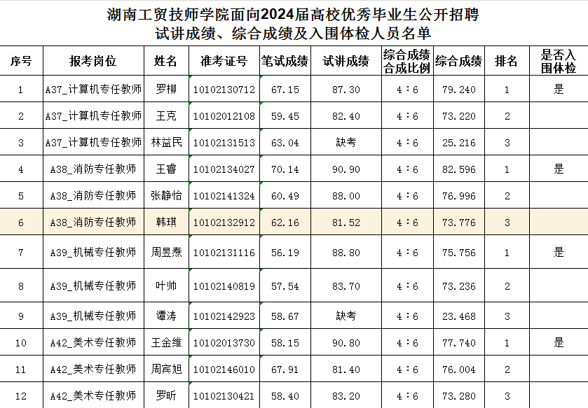 欧冠正规买球（中国）官方网站面向2024届高校优秀毕业生公开招聘试讲成绩、综合成绩及入围体检人员名单公告