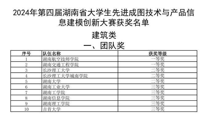 欧冠正规买球（中国）官方网站选手勇夺成图大赛5个一等奖和团体桂冠